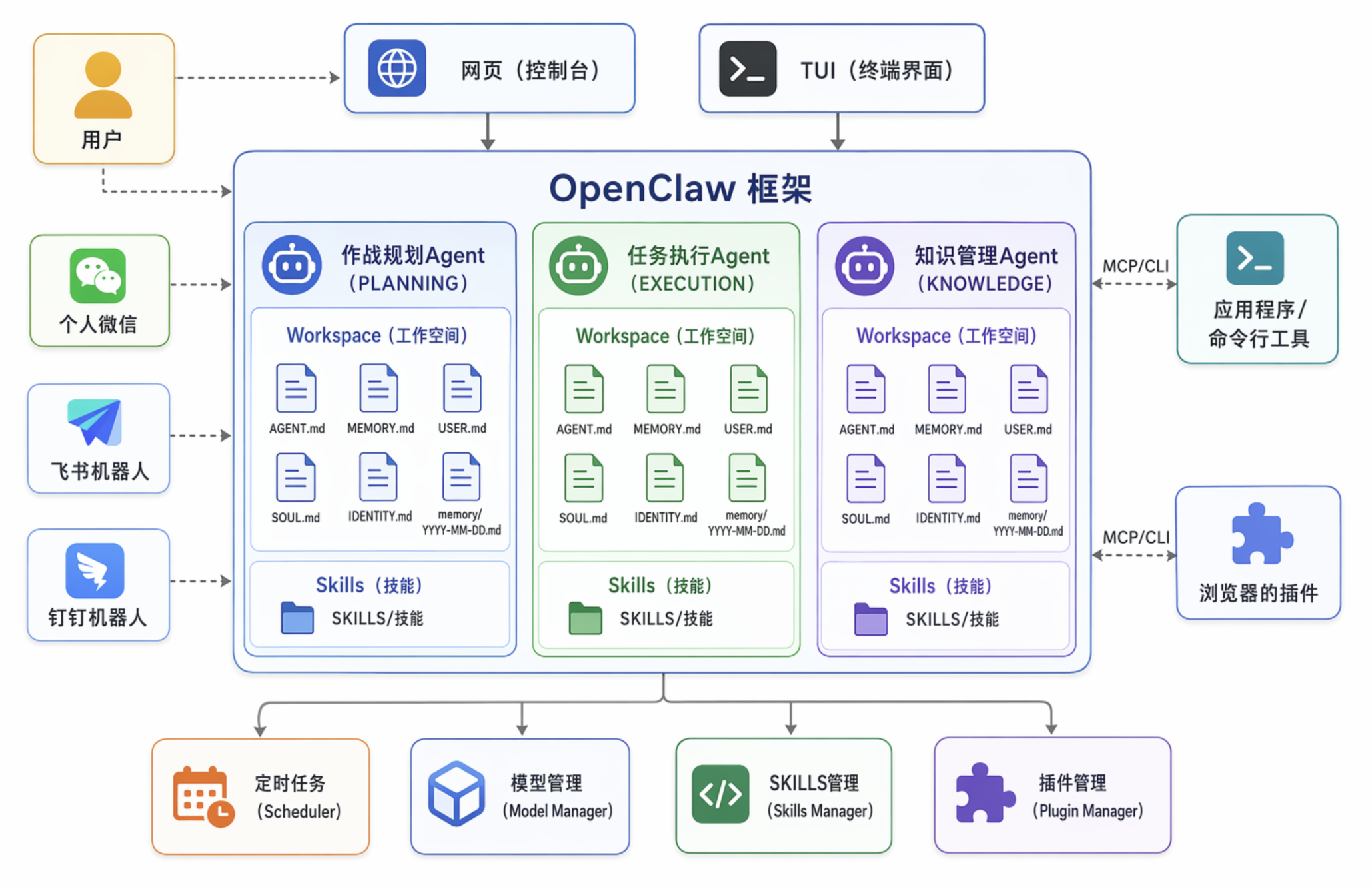 OpenClaw框架架构图